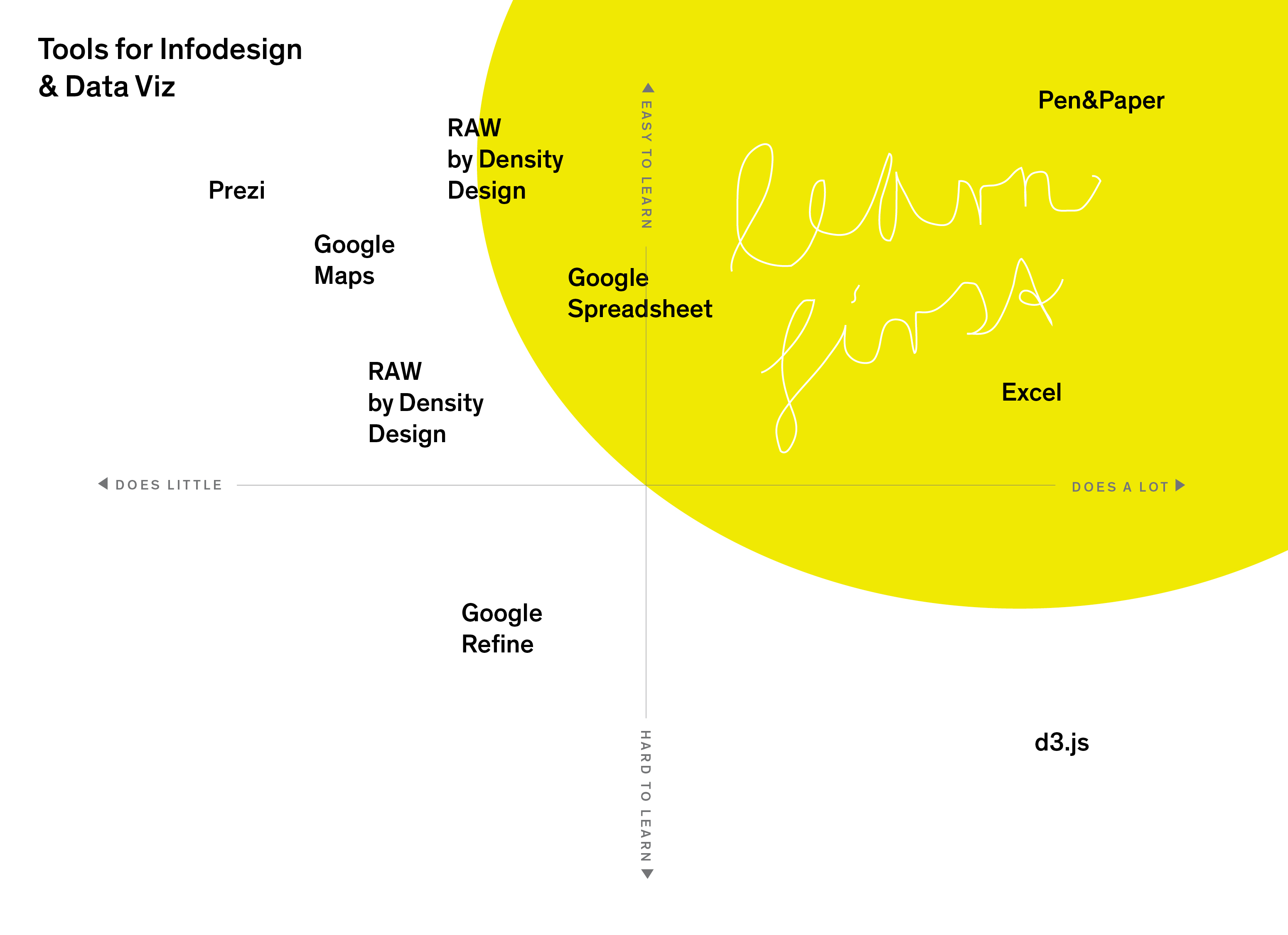 learning first data vis