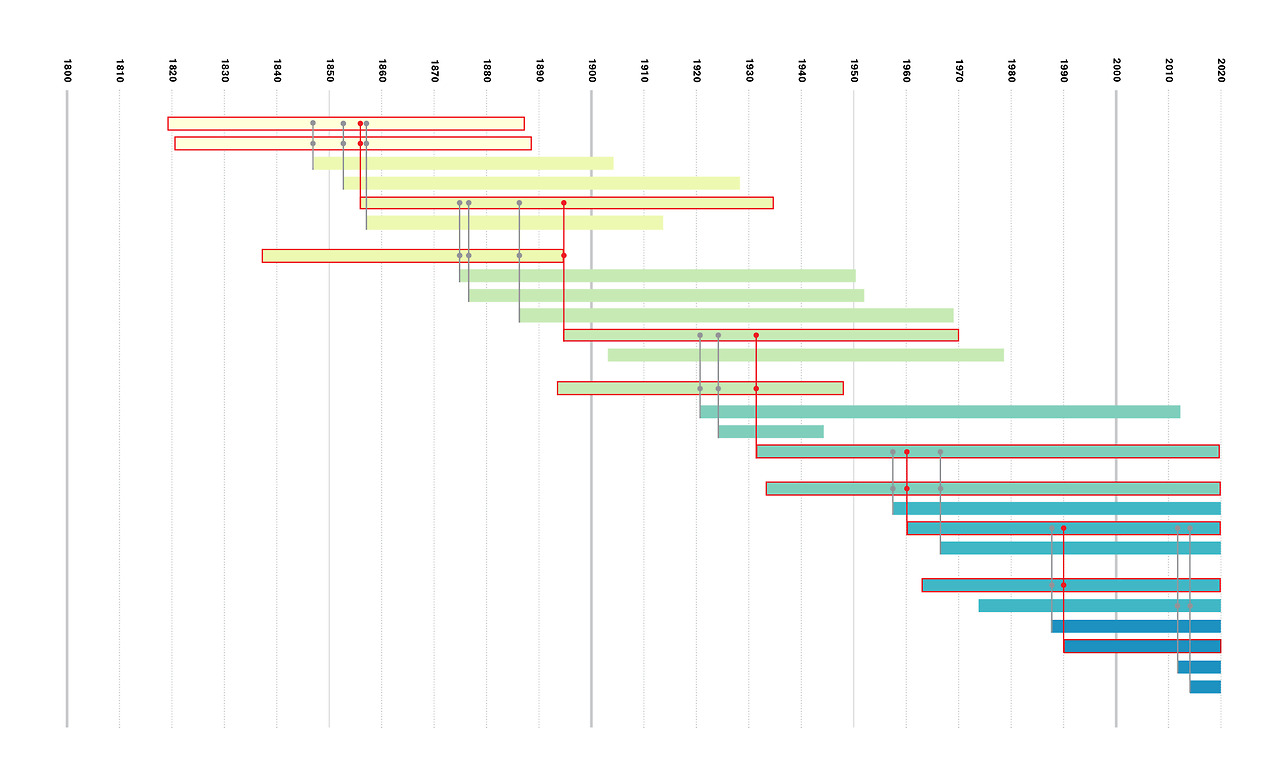 family tree