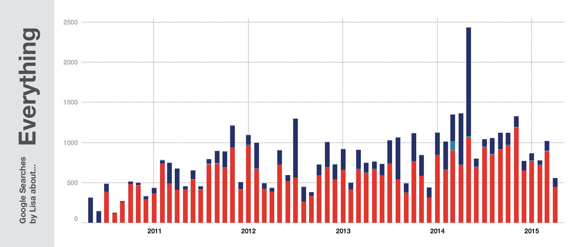 My Google Search History – visualized · Lisa Charlotte Rost