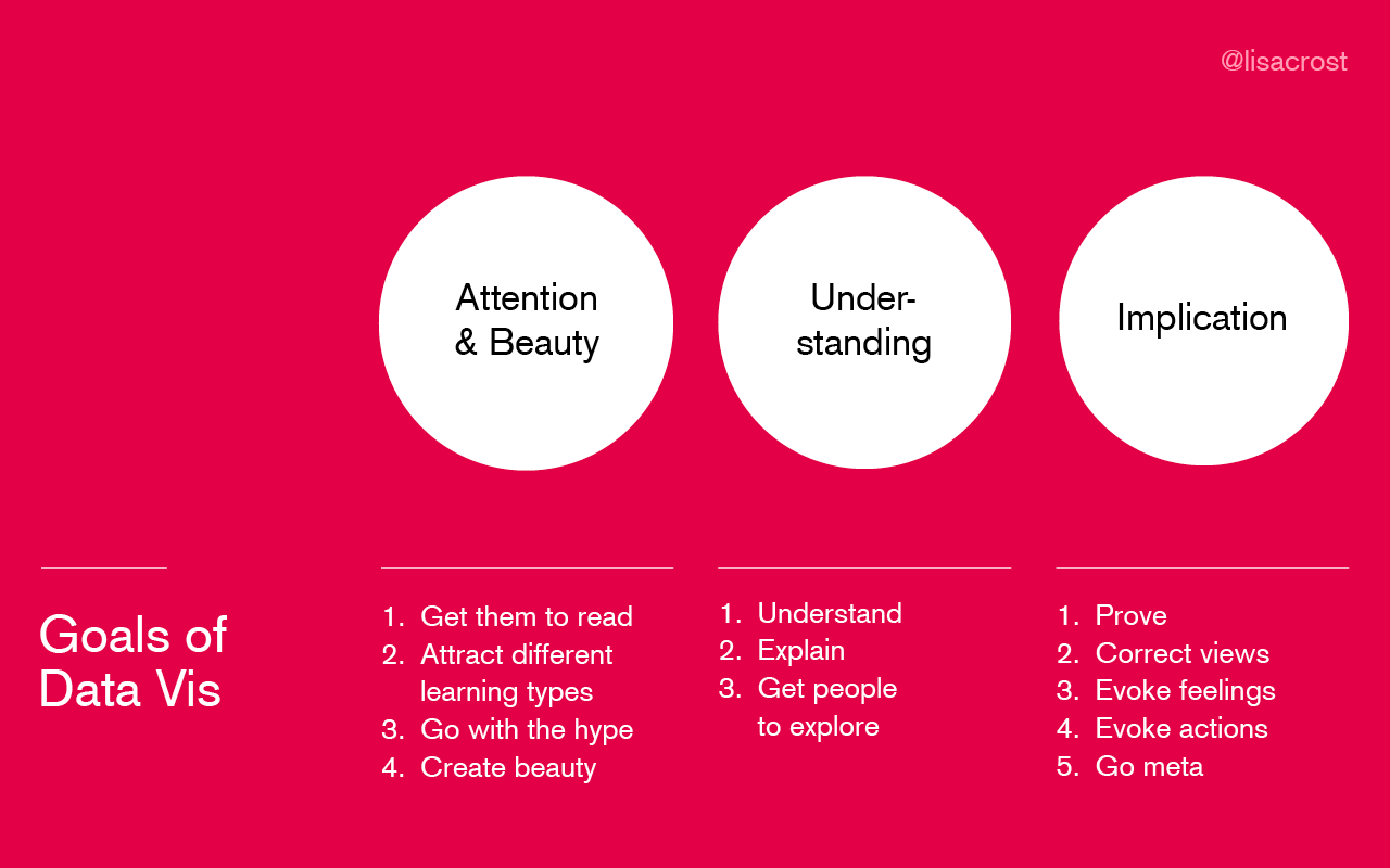 The Changing Goals of Data Visualization